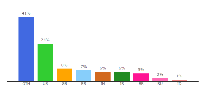 Top 10 Visitors Percentage By Countries for helis.com