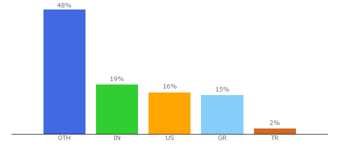 Top 10 Visitors Percentage By Countries for hella.com