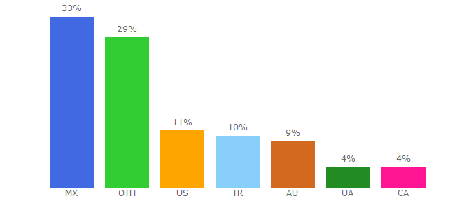 Top 10 Visitors Percentage By Countries for hellcase.com