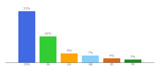 Top 10 Visitors Percentage By Countries for helloandroid.com