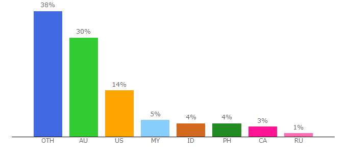 Top 10 Visitors Percentage By Countries for helloasia.com.au