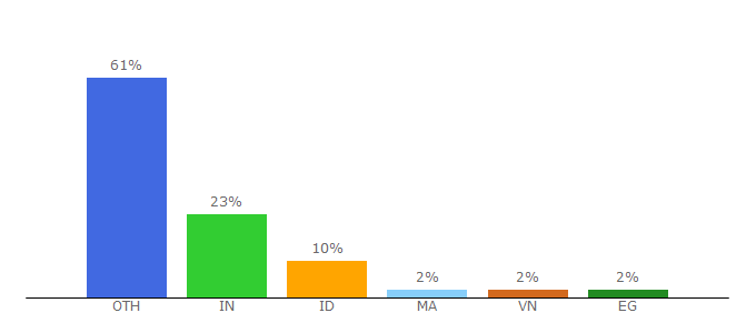 Top 10 Visitors Percentage By Countries for hellocms.net