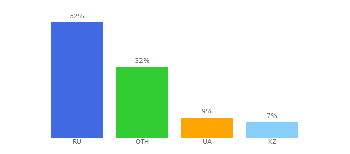 Top 10 Visitors Percentage By Countries for helloladys.ru