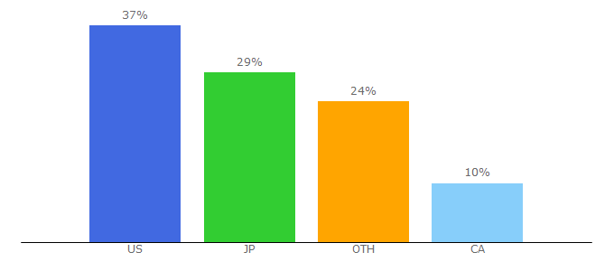 Top 10 Visitors Percentage By Countries for hellyhansen.com