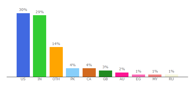 Top 10 Visitors Percentage By Countries for help.123greetings.com