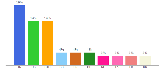 Top 10 Visitors Percentage By Countries for help.ubuntu.com