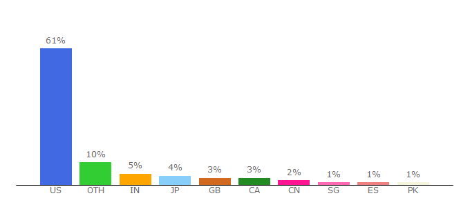 Top 10 Visitors Percentage By Countries for help.wsj.com