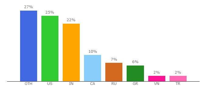 Top 10 Visitors Percentage By Countries for helpcrunch.com