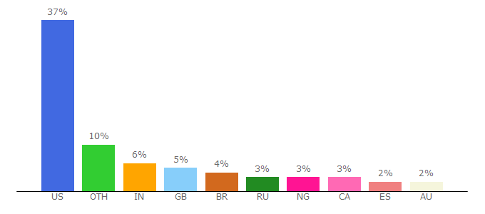 Top 10 Visitors Percentage By Countries for helpdaz.zendesk.com