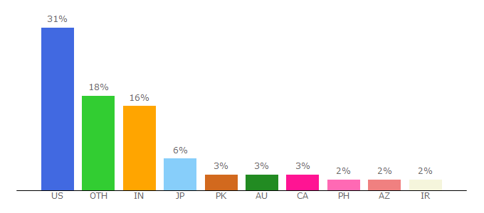 Top 10 Visitors Percentage By Countries for helpdeskgeek.com