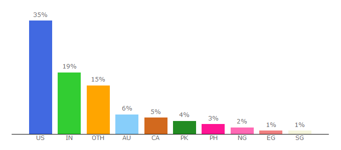 Top 10 Visitors Percentage By Countries for helpguide.org