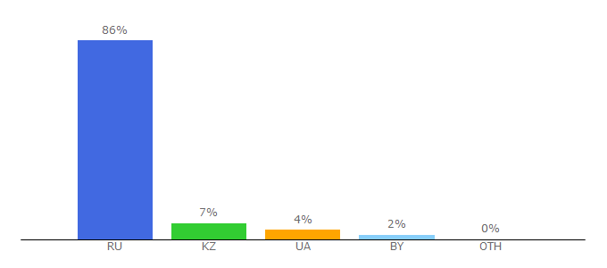 Top 10 Visitors Percentage By Countries for helpme1c.ru