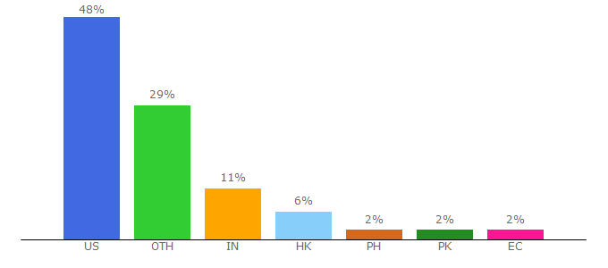 Top 10 Visitors Percentage By Countries for helpnetsecurity.com