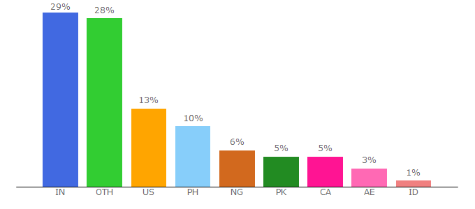 Top 10 Visitors Percentage By Countries for helpteaching.com