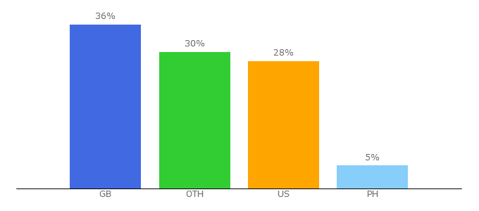 Top 10 Visitors Percentage By Countries for helpwithcooking.com