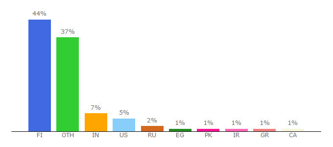 Top 10 Visitors Percentage By Countries for helsinki.fi