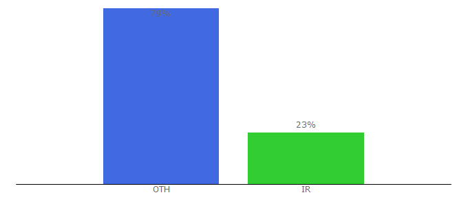 Top 10 Visitors Percentage By Countries for hematologyatlas.com