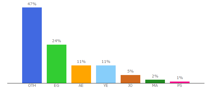 Top 10 Visitors Percentage By Countries for hendiware.com