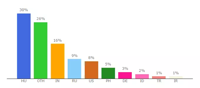 Top 10 Visitors Percentage By Countries for hengerfejtomites.freeblog.hu