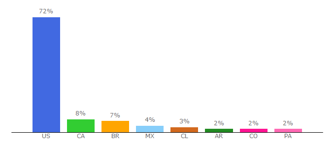 Top 10 Visitors Percentage By Countries for hengshengzeyuan.com