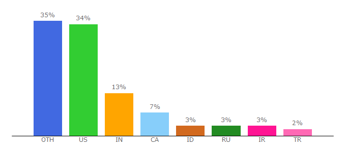 Top 10 Visitors Percentage By Countries for henkel.com