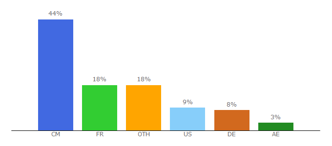 Top 10 Visitors Percentage By Countries for henrietteslounge.com
