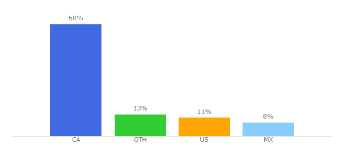 Top 10 Visitors Percentage By Countries for henrys.com