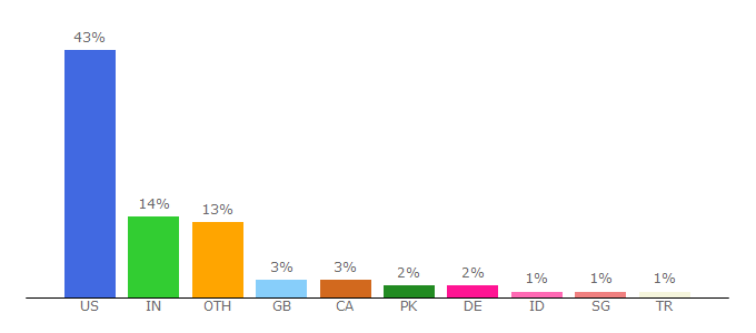 Top 10 Visitors Percentage By Countries for hep.wisc.edu