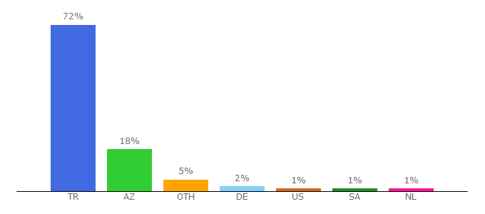 Top 10 Visitors Percentage By Countries for hepdizifilm.net