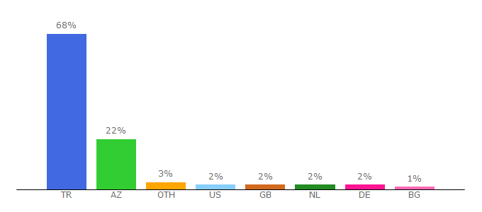 Top 10 Visitors Percentage By Countries for hepfullfilmizle1.com