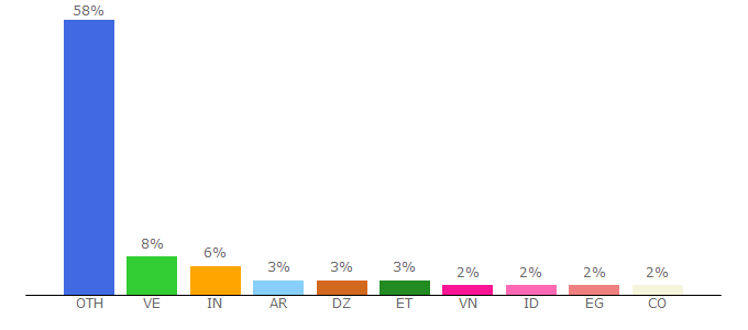 Top 10 Visitors Percentage By Countries for herbeauty.co