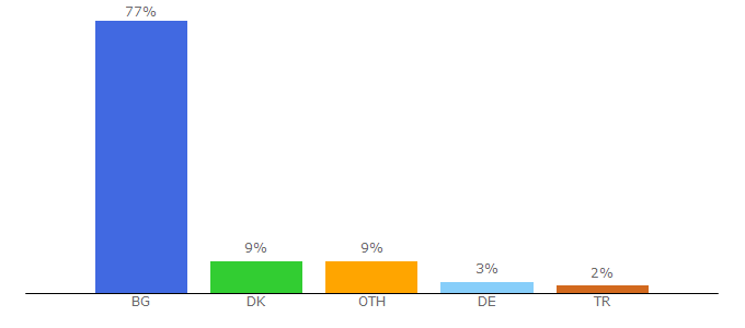 Top 10 Visitors Percentage By Countries for hercules.imot.bg