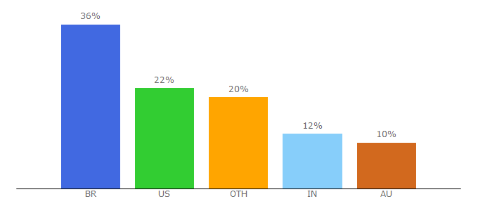 Top 10 Visitors Percentage By Countries for herdreamhouse.com