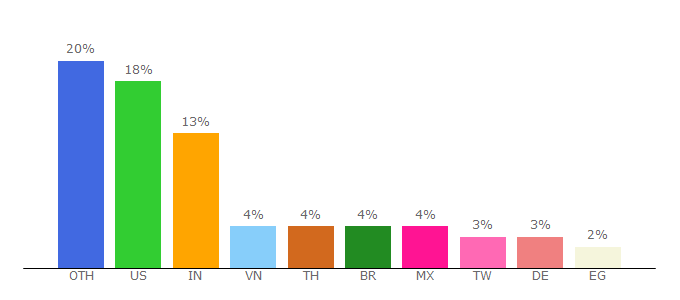 Top 10 Visitors Percentage By Countries for here.com