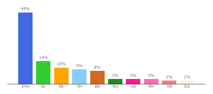 Top 10 Visitors Percentage By Countries for hereisfree.com