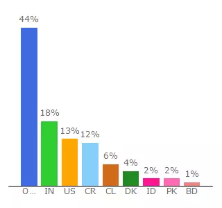 Top 10 Visitors Percentage By Countries for hereweego.travel.blog