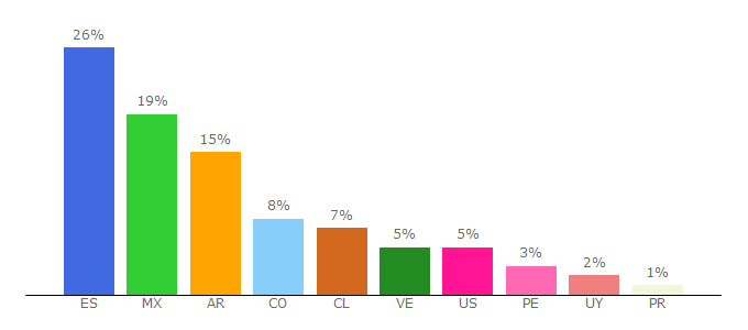 Top 10 Visitors Percentage By Countries for hermandadblanca.org