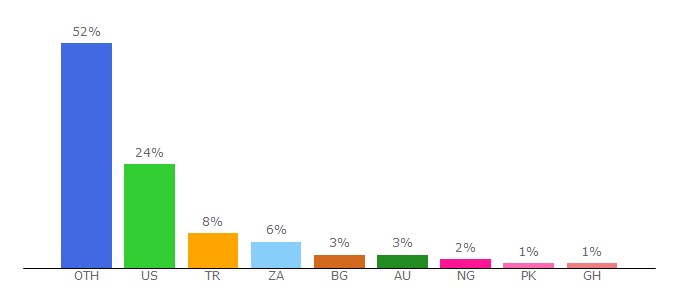 Top 10 Visitors Percentage By Countries for hermetics.org