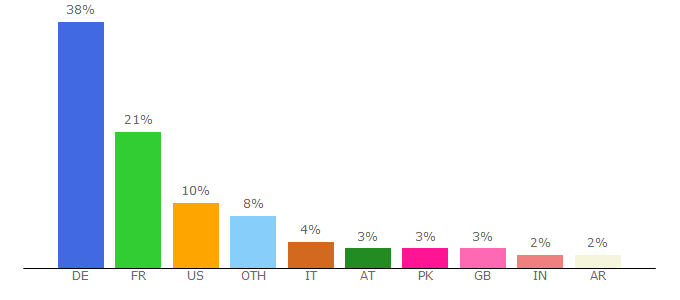 Top 10 Visitors Percentage By Countries for heroesinthesky.gamigo.de