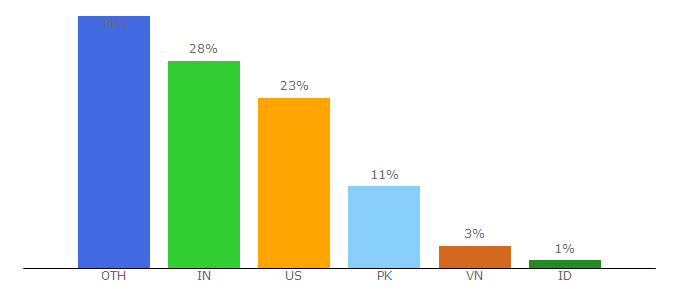Top 10 Visitors Percentage By Countries for herogamesworld.com