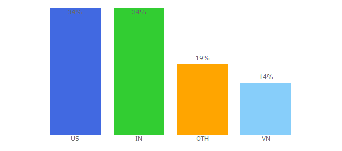 Top 10 Visitors Percentage By Countries for heromachine.com