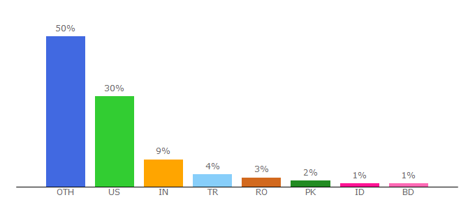 Top 10 Visitors Percentage By Countries for herothemes.com