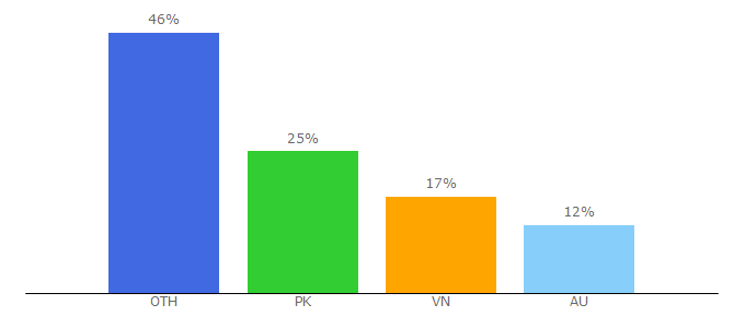 Top 10 Visitors Percentage By Countries for heroturko.net