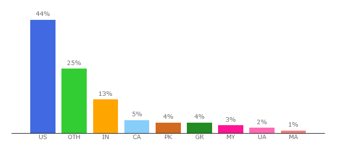 Top 10 Visitors Percentage By Countries for herway.net