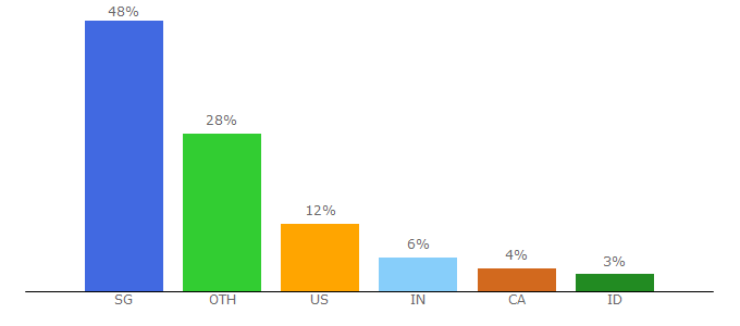 Top 10 Visitors Percentage By Countries for herworld.com