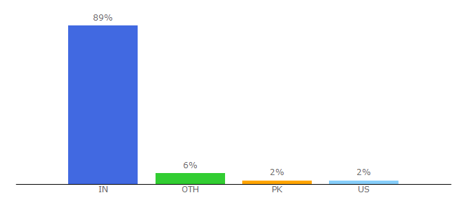 Top 10 Visitors Percentage By Countries for herzindagi.com