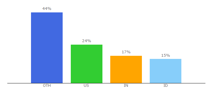 Top 10 Visitors Percentage By Countries for hetucy.com