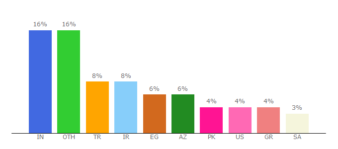 Top 10 Visitors Percentage By Countries for hetzner.com