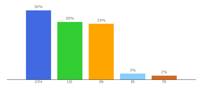 Top 10 Visitors Percentage By Countries for hevodata.com