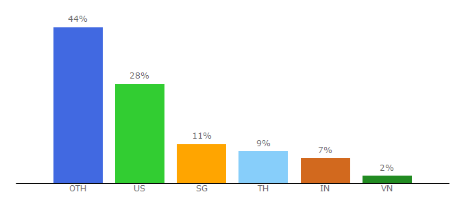 Top 10 Visitors Percentage By Countries for hexdocs.pm